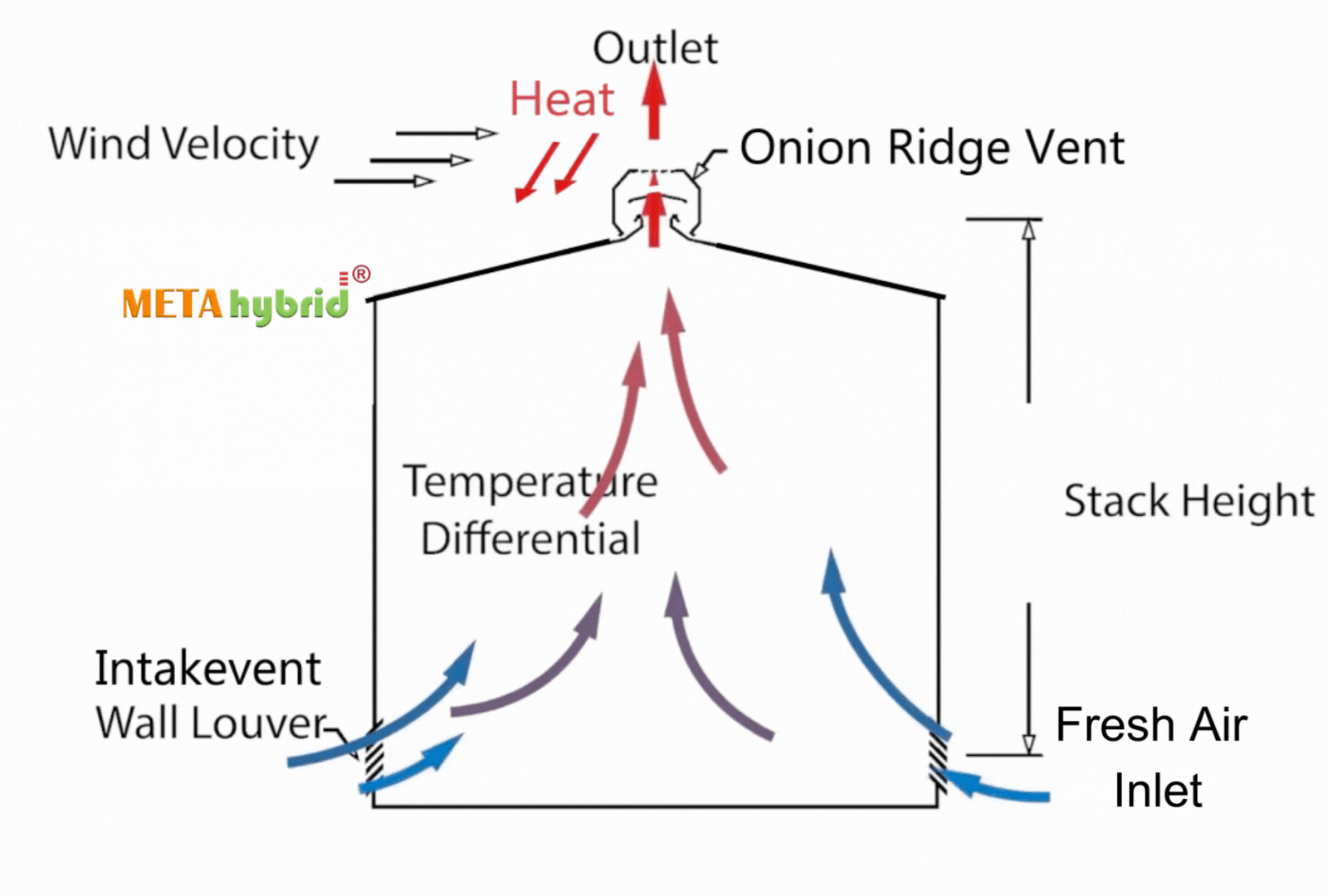 how effective is the ridge vent for the proper air changing cycle